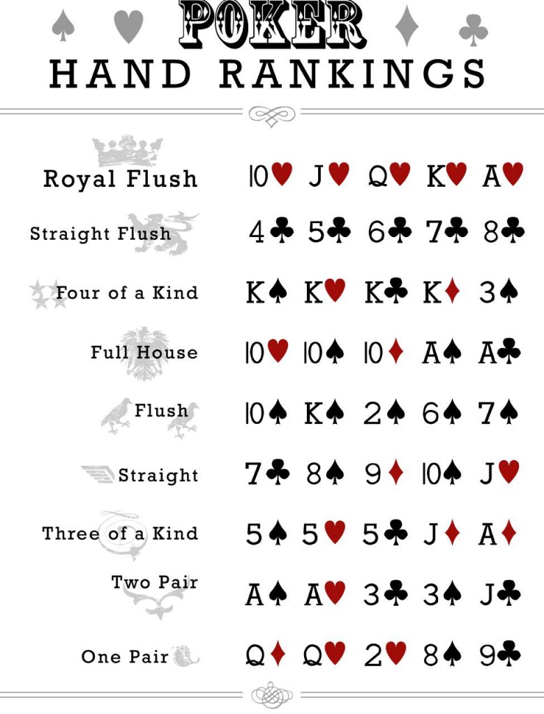Ranking Cards Poker
